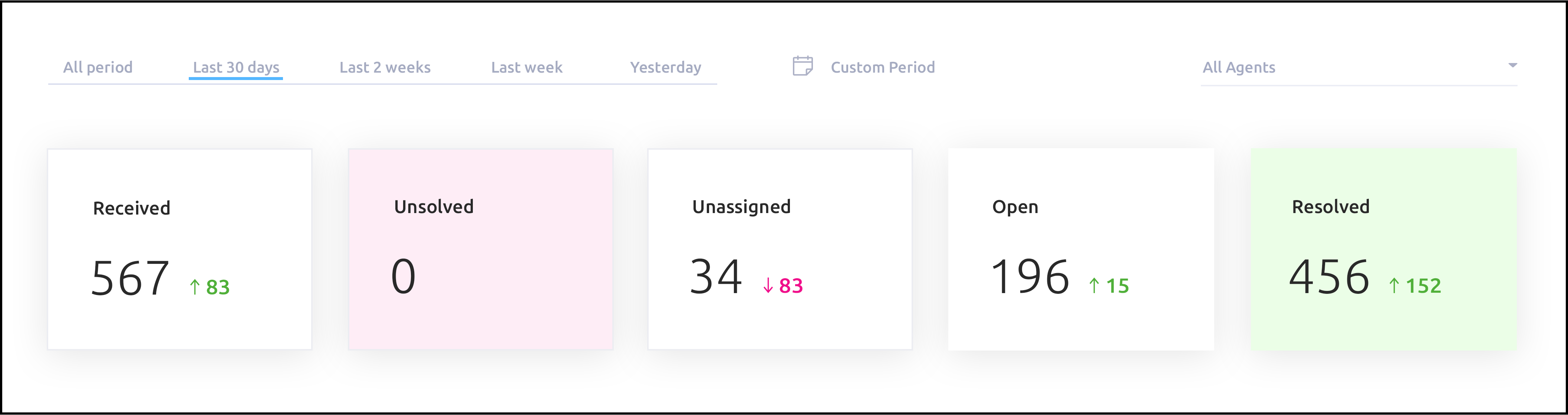 HelpDesk Ticket Analytics